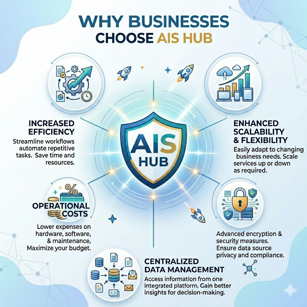 Why Businesses Choose AIS Hub